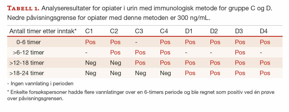 Rusmiddeltesting: Funn av opiater i urin etter inntak av valmuefrø