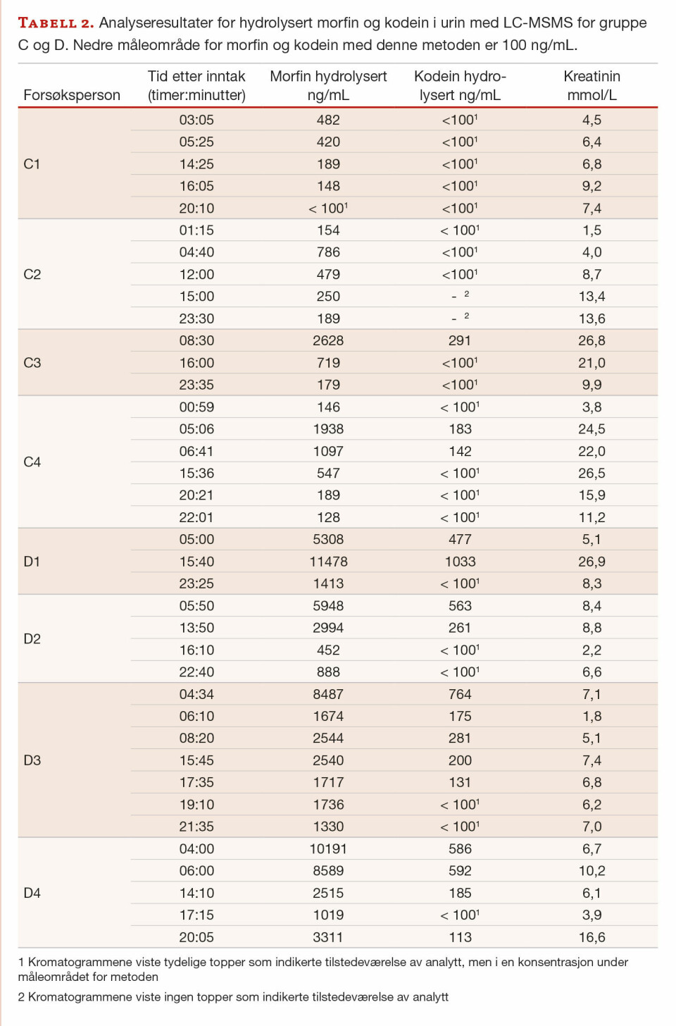 Rusmiddeltesting: Funn av opiater i urin etter inntak av valmuefrø