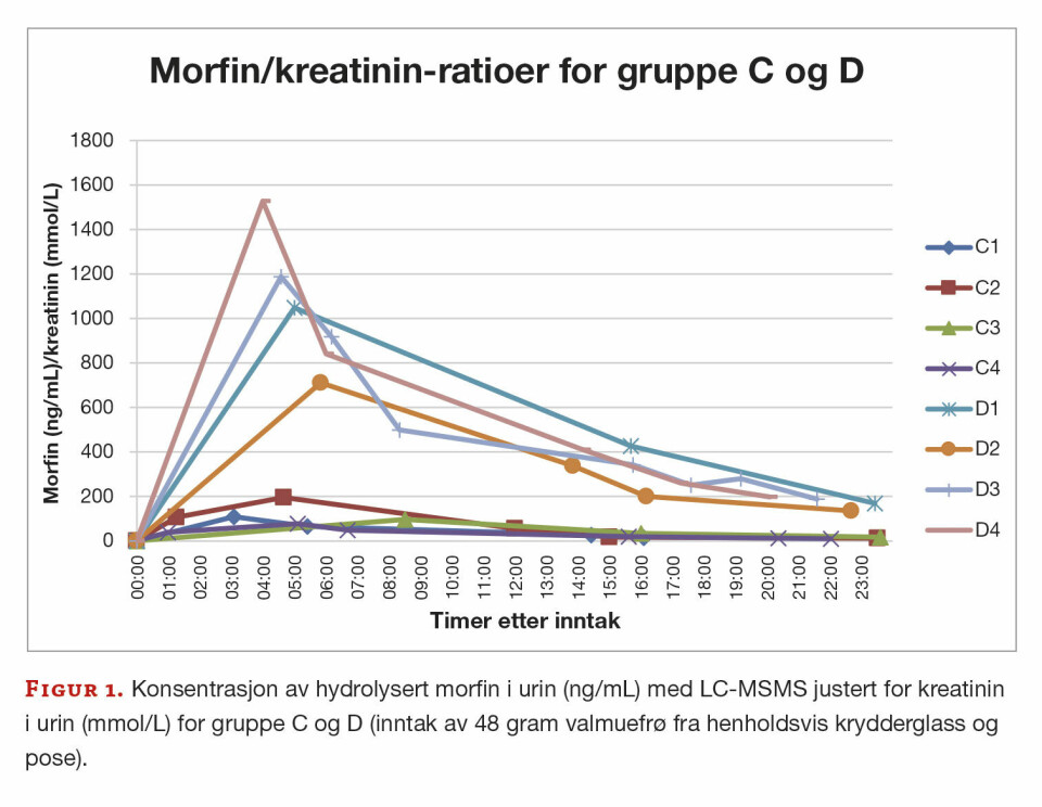 Rusmiddeltesting: Funn av opiater i urin etter inntak av valmuefrø