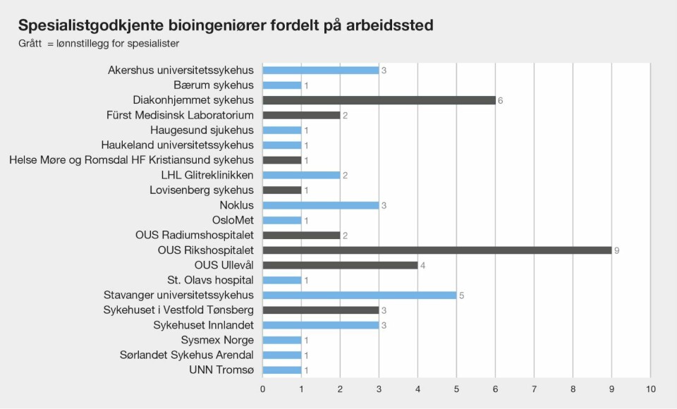 Kun seks arbeidsgivere har spesialisttillegg