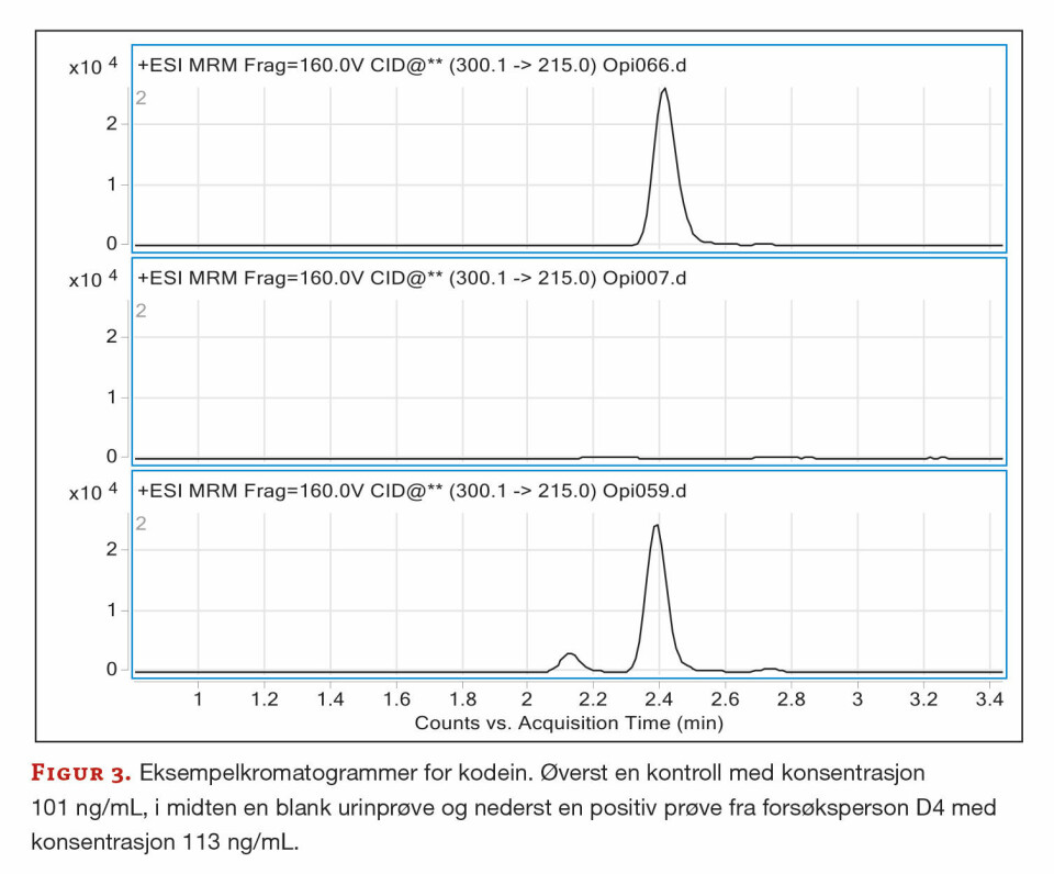 Rusmiddeltesting: Funn av opiater i urin etter inntak av valmuefrø