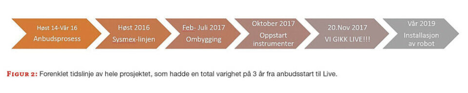 Anskaffelse og implementering av laboratorieautomasjon ved Sykehuset i Vestfold