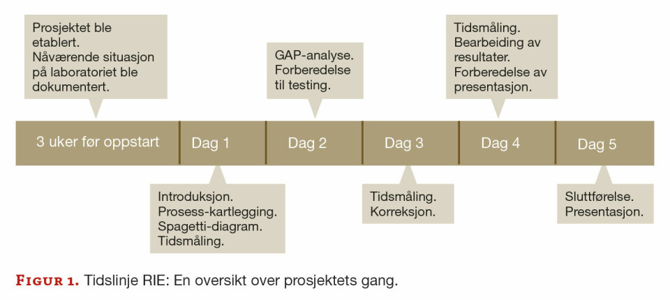 Redusert svartid med enkle grep