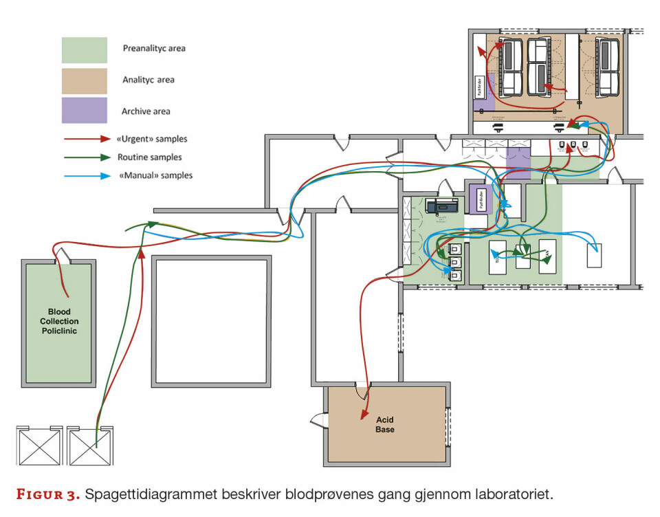 Redusert svartid med enkle grep