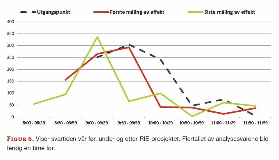 Redusert svartid med enkle grep