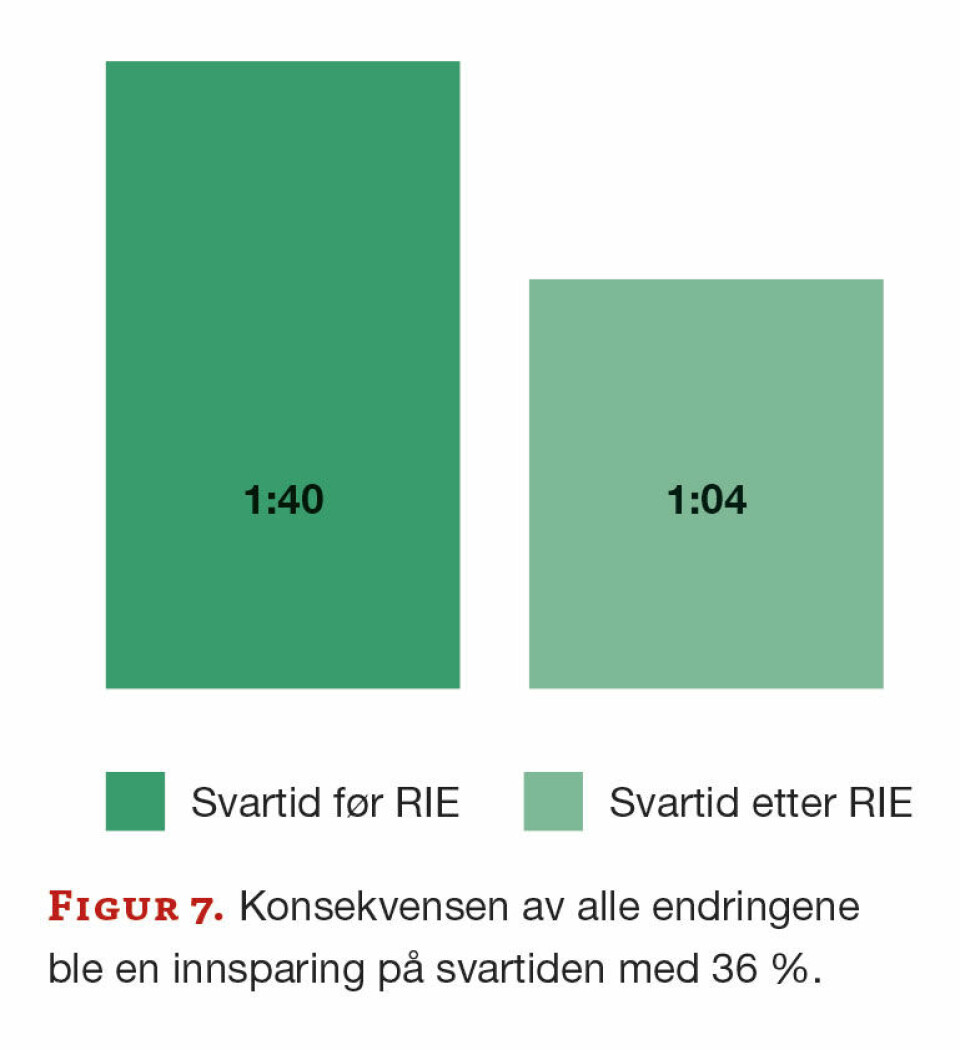 Redusert svartid med enkle grep