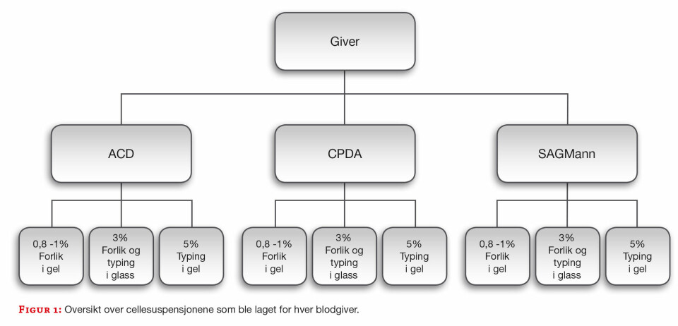 Konservering av blodtypeantigen: ACD- og CPDA-glass er likeverdige