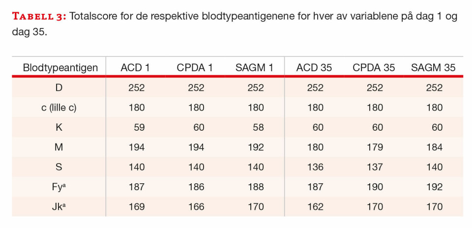 Konservering av blodtypeantigen: ACD- og CPDA-glass er likeverdige