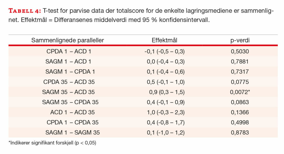 Konservering av blodtypeantigen: ACD- og CPDA-glass er likeverdige