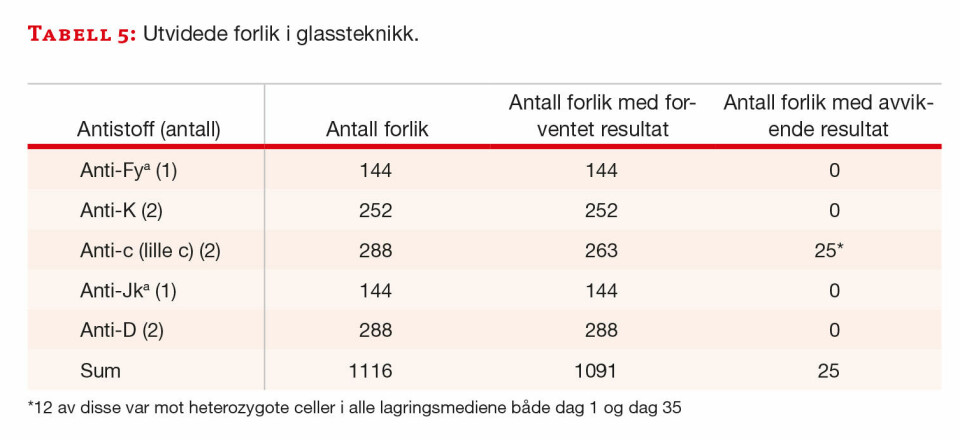 Konservering av blodtypeantigen: ACD- og CPDA-glass er likeverdige