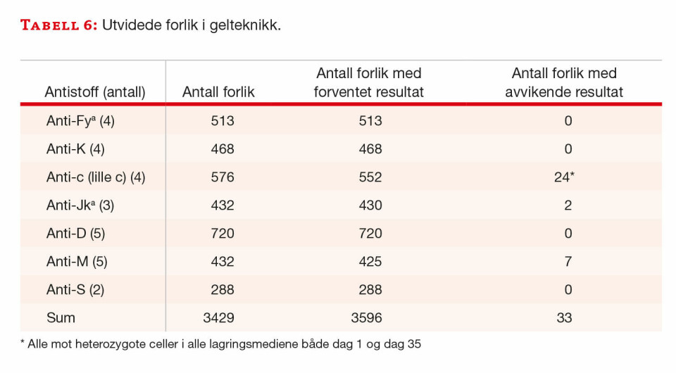 Konservering av blodtypeantigen: ACD- og CPDA-glass er likeverdige