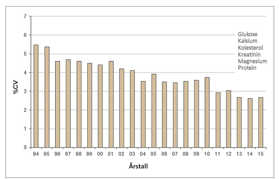 Figur 1. Gjennomsnittlig variasjon for seks tilfeldig valgte vanlige biokjemisk medisinske komponenter (kreatinin, Ca, glukose, kolesterol, protein og Mg); gjennomsnittlig CV for alle utsendelser hvert år fra Labqualitys program 1072, Medisinsk biokjemi, 1 nivå tom. 2009 og fra program 2050, Medisinsk biokjemi, 2 nivå fra 2010. Figur 1. Gjennomsnittlig variasjon for seks tilfeldig valgte vanlige biokjemisk medisinske komponenter (kreatinin, Ca, glukose, kolesterol, protein og Mg); gjennomsnittlig CV for alle utsendelser hvert år fra Labqualitys program 1072, Medisinsk biokjemi, 1 nivå tom. 2009 og fra program 2050, Medisinsk biokjemi, 2 nivå fra 2010.