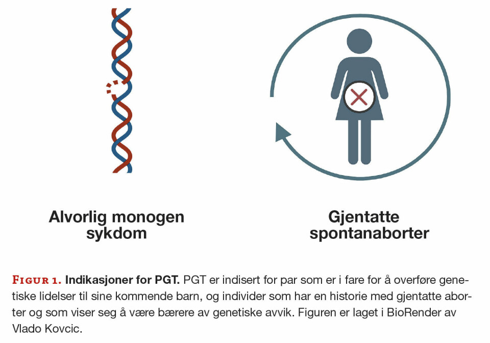 Preimplantasjonsgenetisk testing: Figur 1. Indikasjoner for PGT. PGT er indisert for par som er i fare for å overføre genetiske lidelser til sine kommende barn, og individer som har en historie med gjentatte aborter og som viser seg å være bærere av genetiske avvik. Figuren er laget i BioRender av Vlado Kovcic.