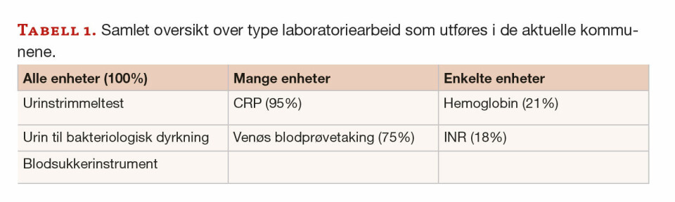 Laboratorievirksomhet i hjemmebasert omsorg – erfaringer fra veiledning av ansatte i 20 kommuner Tabell 1. Samlet oversikt over type laboratoriearbeid som utføres i de aktuelle kommunene.