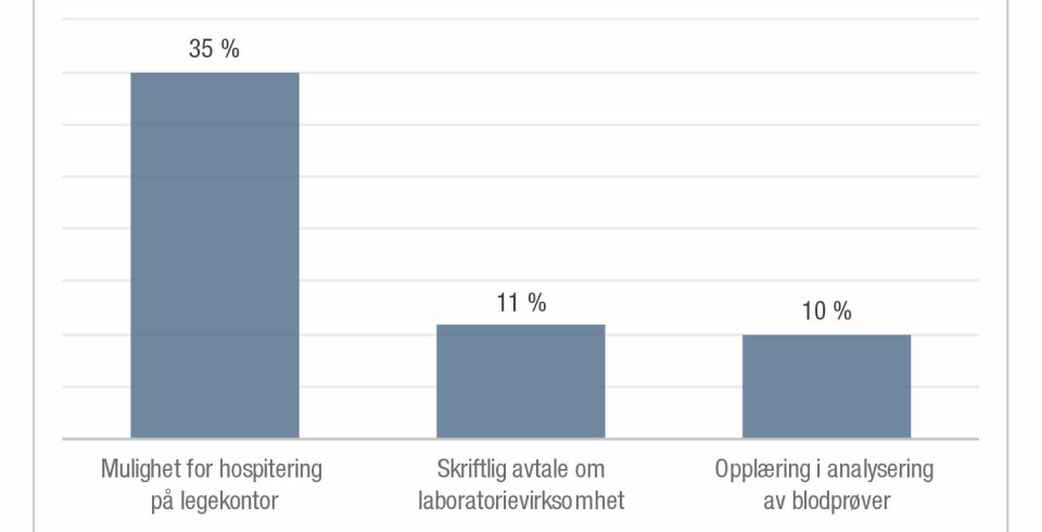 Figur 2. Søylediagram som viser resultater fra kartleggingen av enhetenes samarbeid med legekontor om utførelse og opplæring i laboratoriearbeid.