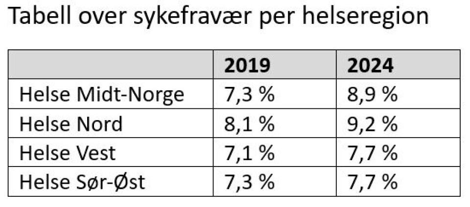 Kilde: Helseregionene