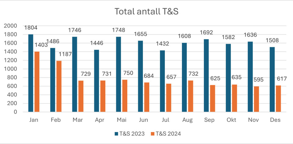 Figur 4: Antall Type og screening (T&S) som er tatt totalt ved SiV hver måned i henholdsvis 2023 og 2024. Legg merke til den ekstra reduksjonen i antall T&S fra mars 2024, da prosedyren ble endret for Akuttsenteret. Figur 4