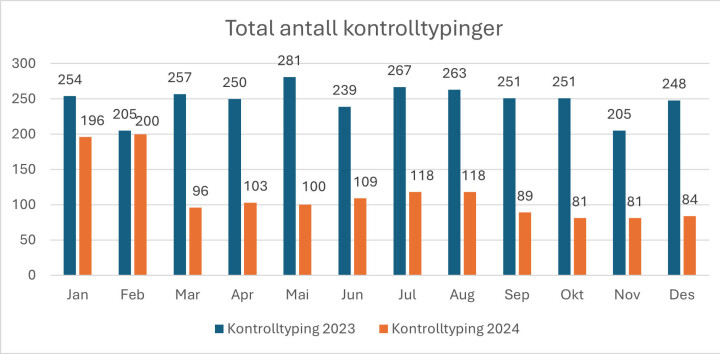 Figur 5: Antall kontrolltypinger tatt totalt på SiV hver måned i henholdsvis 2023 og 2024. Legg merke til at antall kontrolltypinger halveres fra mars 2024. Figur 5