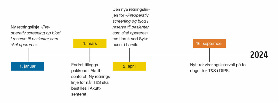 Figur 1: Tidslinje over de ulike endringene som er innført ved SiV, med hensyn til bestilling av pretransfusjonsprøver i løpet av 2024.
