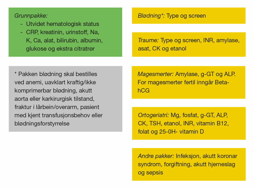 Figur 3: De ulike analysepakkene som kan bestilles i akuttsenteret. Type og screening (T&S) inngår fremdeles i tilleggspakken blødning og traume. Analysene som inngår i «andre pakker» er ikke nevnt her, men inneholder ikke T&S.