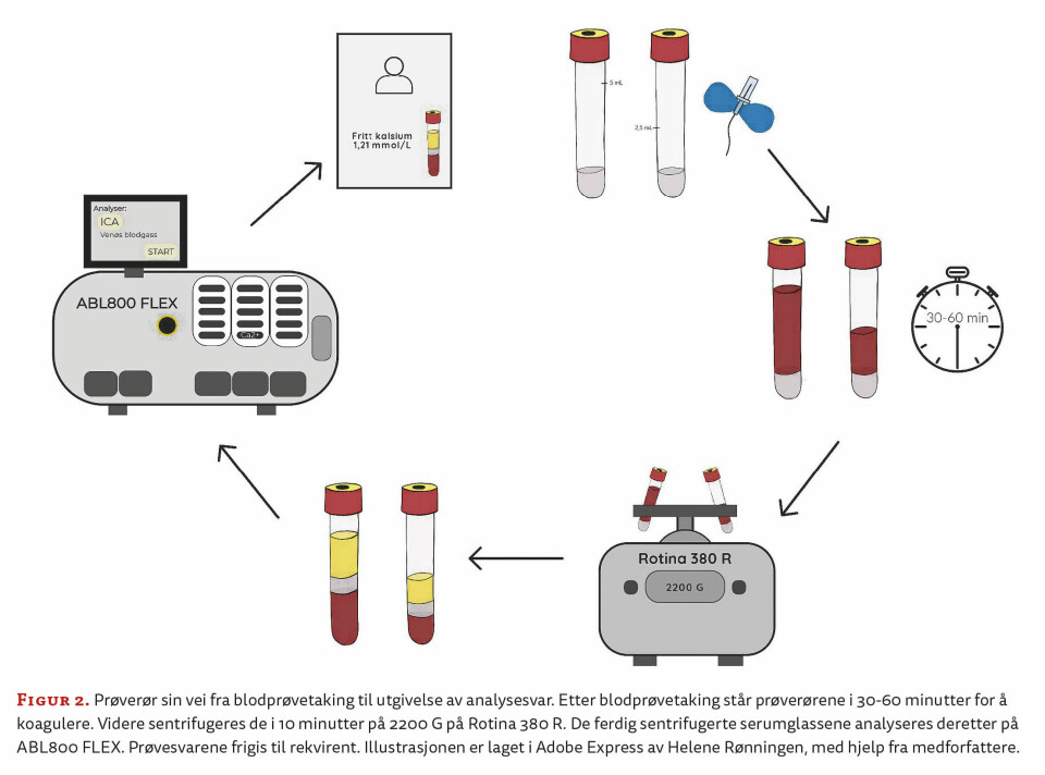 Figur 2. Prøverør sin vei fra blodprøvetaking til utgivelse av analysesvar. Etter blodprøvetaking står prøverørene i 30-60 minutter for å koagulere. Videre sentrifugeres de i 10 minutter på 2200 G på Rotina 380 R. De ferdig sentrifugerte serumglassene analyseres deretter på ABL800 FLEX. Prøvesvarene frigis til rekvirent. Illustrasjonen er laget i Adobe Express av Helene Rønningen, med hjelp fra medforfattere.