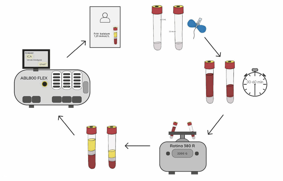 Analyse av fritt kalsium – fullt prøverør gir korrekte prøvesvar