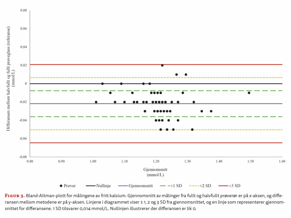 Analyse av fritt kalsium – fullt prøverør gir korrekte prøvesvar