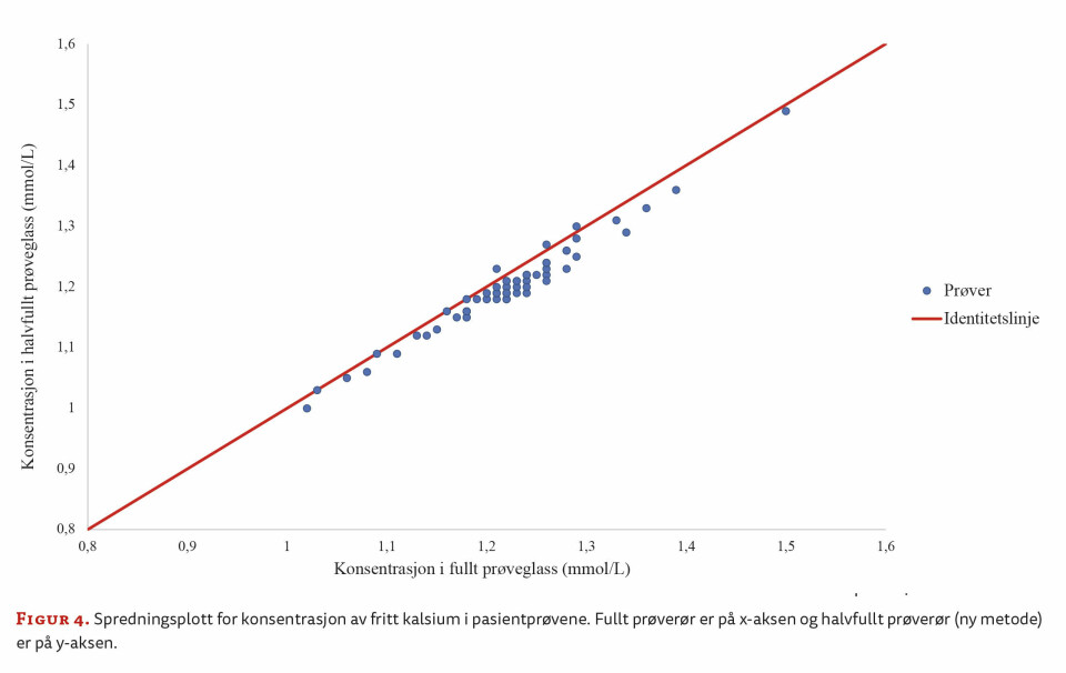 Analyse av fritt kalsium – fullt prøverør gir korrekte prøvesvar