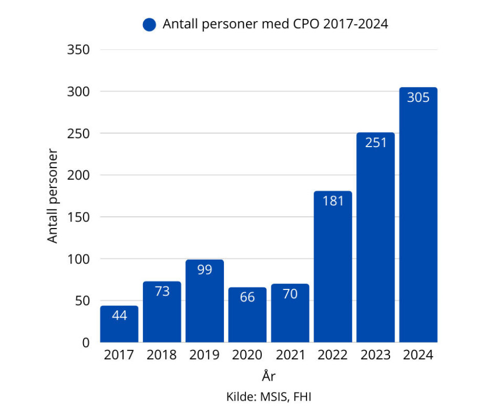 Resistente bakterier: 21 prosent økning for CPO, FHI er bekymret CPO 2017-24