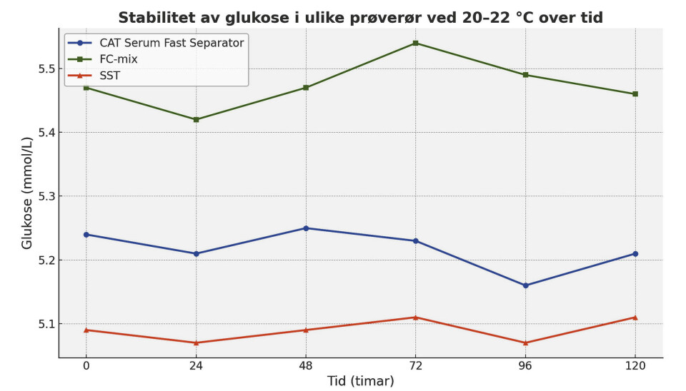 Fig 1. Endringar i glukosekonsentrasjon (mmol/L) i tre ulike prøverør, over 120 timar ved romtemperatur. FC-Mix (NaF-EDTA-Citrat rør); SST (serumrør med gel); CAT Serum Fast Separator (hurtigkoagulerande trombin-rør). Stabilitet av serumglukose