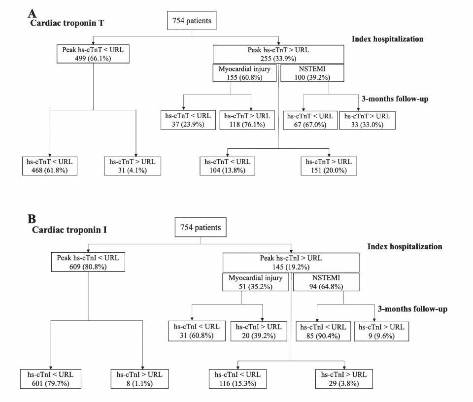 Fig. 1. Prosentandeler av studiepopulasjonen med konsentrasjoner av hs-cTnT (A) og hs-cTnI (B) målt under eller over den kjønnsspesifikke 99-persentilens URL (øvre referansegrense) for analysen ved sykehusinnleggelse, og etter tre måneder. Figuren er hentet fra (1) (CC BY). Fig. 1. Prosentandeler av studiepopulasjonen med konsentrasjoner av hs-cTnT (A) og hs-cTnI (B) målt under eller over den kjønnsspesifikke 99-persentilens URL (øvre referansegrense) for analysen ved sykehusinnleggelse, og etter tre måneder. Figuren er hentet fra (1) (CC BY).