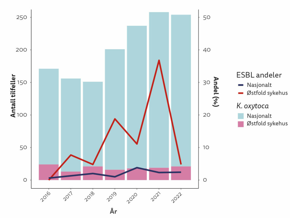 Figur 1. Utviklingen i utbruddet (rød linje) etter at tiltakene ble innført ved årsskiftet 2021/2022. (Hentet fra referanse 5, oversatt til norsk) (CC-BY 4.0).
