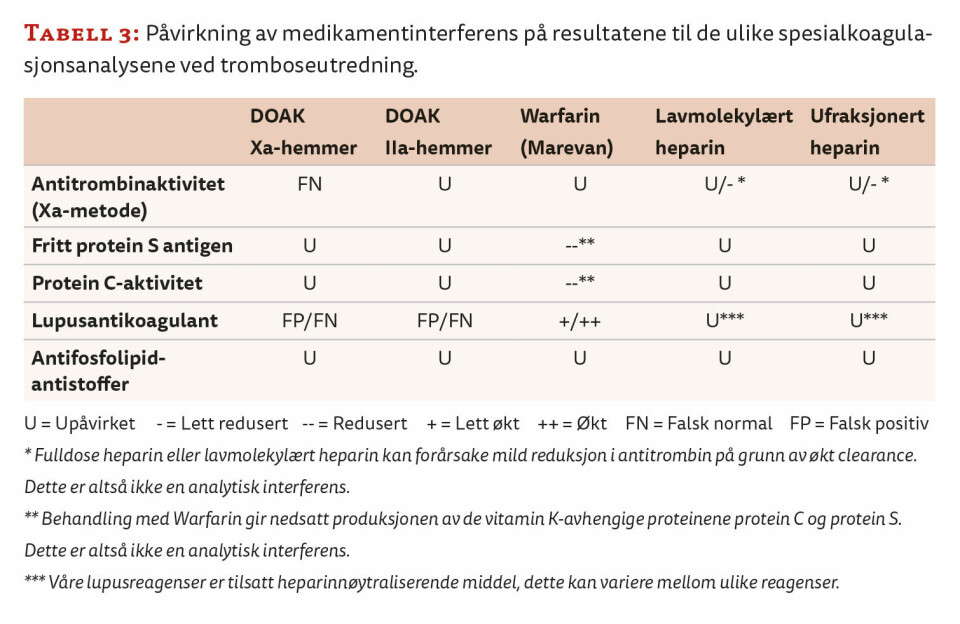 Bak kulissene i spesialkoagulasjonslaboratoriet: Detektivarbeid for å avdekke medikament-interferens ved utredning av økt trombosetendens