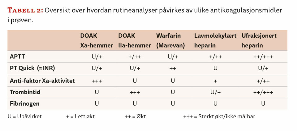 Bak kulissene i spesialkoagulasjonslaboratoriet: Detektivarbeid for å avdekke medikament-interferens ved utredning av økt trombosetendens