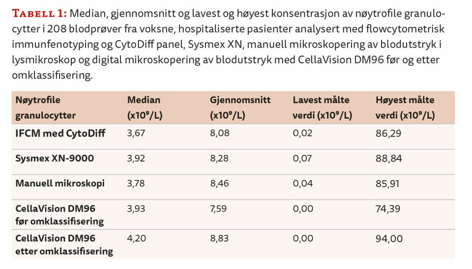 Nøytrofile granulocytter fra Sysmex XN – kan vi stole på svaret når flagget «Blasts/Abn Lympho?» rapporteres?