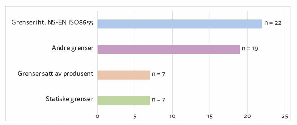 Figur 3: Oversikt over akseptgrenser som brukes ved kontroll av pipetter (n = 55).
