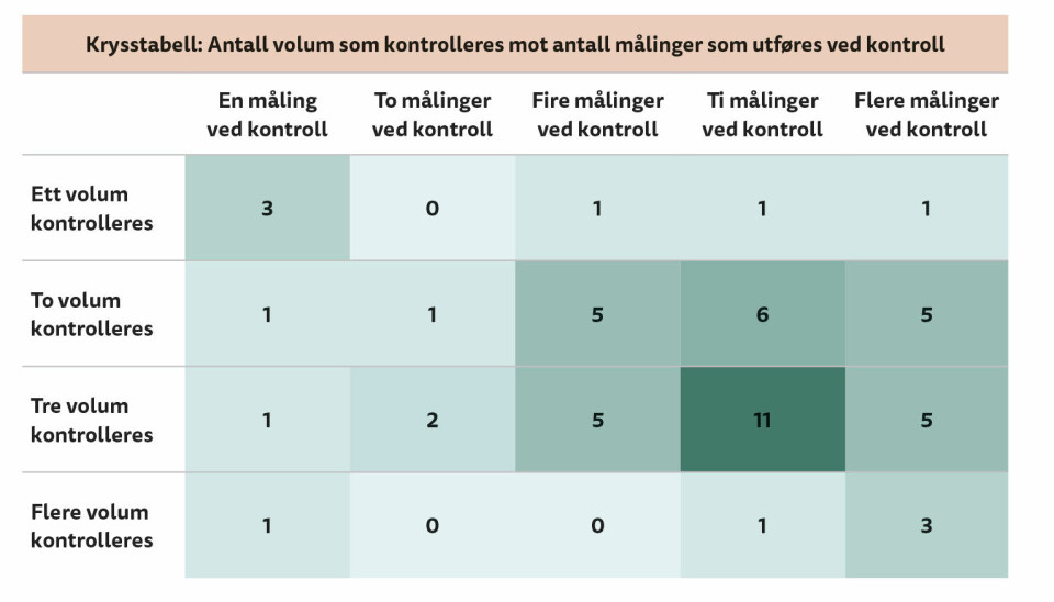 Tabell 1: Krysstabell med varmekart for oversikt over hvor mange volum som kontrolleres ved kontroll av pipetter med variabelt volum, og antall målinger som benyttes ved pipettekontroll (n = 52).
