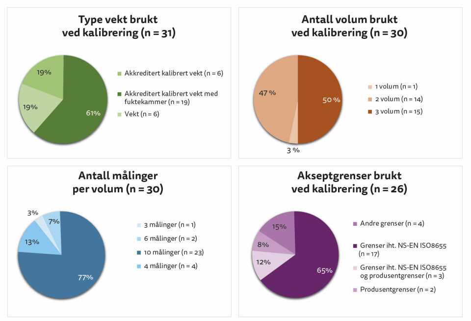 Figur 1: Oversikt over kalibreringsrutinene benyttet av respondenter som utfører intern kalibrering. Mørk farge viser antall som følger krav til kalibreringsrutiner for pipetter hentet fra NS-EN ISO 8655 for intern kalibrering av pipetter, mens lysere farge viser antall som følger andre rutiner.