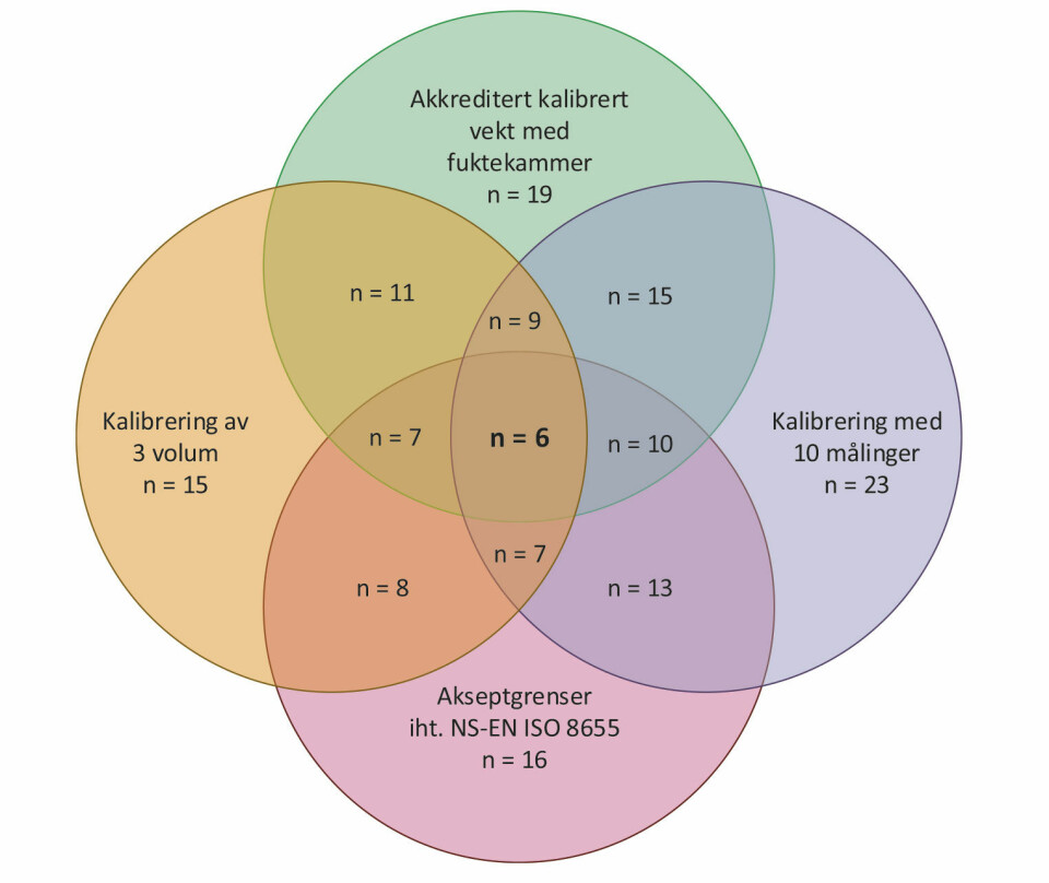 Figur 2: Venn-diagram som viser fordeling og overlapp mellom fire kriterier for pipettekalibrering i norske laboratorier: bruk av akkreditert og kalibrert vekt med fuktekammer, testing av tre volum, utførelse av ti målinger per volum, og bruk av akseptgrenser i henhold til NS-EN ISO 8655. Antall forekomster (n) er angitt i hver sirkel og i overlappende områder. Det sentrale området representerer laboratorier som oppfyller alle fire kriteriene.