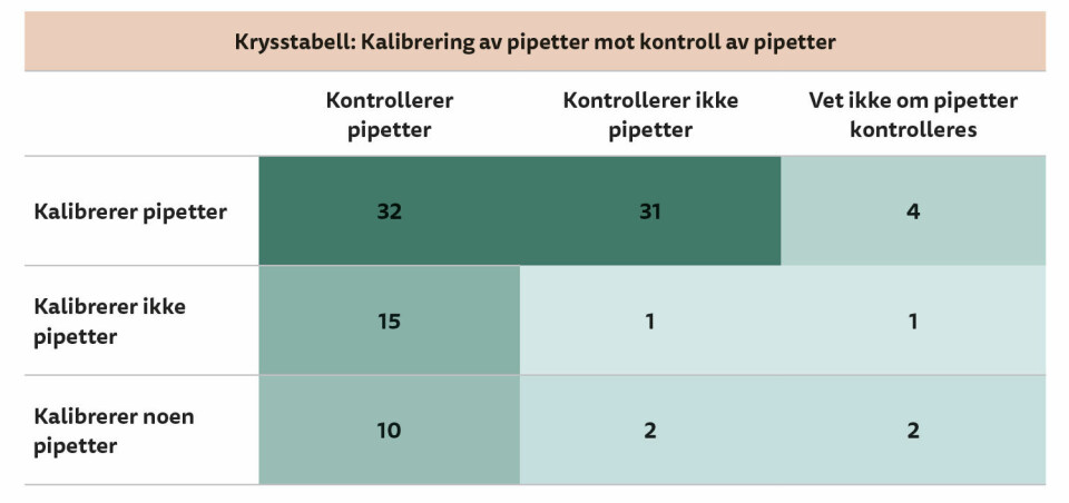 Tabell 2: Krysstabell med varmekart for sammenheng mellom antall respondenter som kalibrerer og kontrollerer pipetter (n = 98).