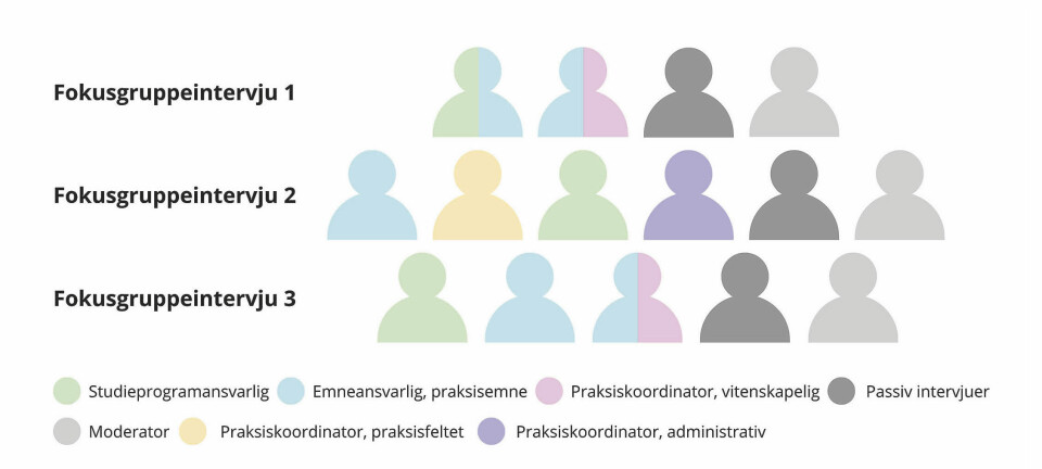 Figur 1: Sammensetning av de tre fokusgruppene. Fargene på figurene viser hvilken rolle deltagerne har ved sin utdanning. Figurer med to farger indikerer at deltageren har en dobbeltrolle.