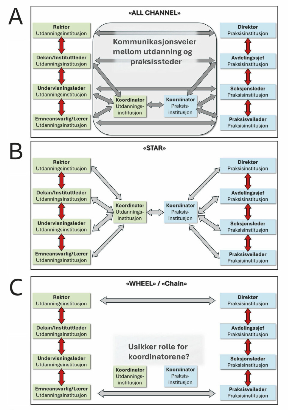 Figur 2: Det finnes mange kommunikasjonsmønstre mellom utdanningssted og praksissted. Figuren viser oversikt over kommunikasjonsaktørene med utdanningsinstitusjoner (grønn bakgrunn) og praksissted (blå bakgrunn). Røde piler viser kommunikasjon innad i institusjonene. Grå piler viser kommunikasjon på tvers av institusjoner. A «All Channel» (alle-kanal-mønster) hvor alle noder kan kommunisere direkte med hverandre uten noen spesifikk struktur eller hierarki. B «Star» (stjernemønster) er det en sentral node som alle andre noder kommuniserer gjennom. Denne sentrale noden fungerer som en hub eller et samlingspunkt. C «Wheel/Chain» (hjulmønster/kjedemønster) ligner på stjernemønsteret, men her er den sentrale noden enda mer fremtredende, og alle meldinger må gå gjennom denne noden. I et hjul-/ kjedemønster flyter kommunikasjonen i en lineær rekkefølge fra en node til en annen. Informasjonen går fra en ende til den andre uten direkte koblinger på tvers (16).